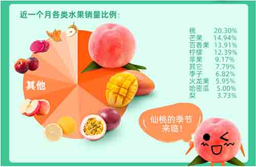 全國鮮果價格暴漲四成，空氣能烘干讓你吃上便宜水果