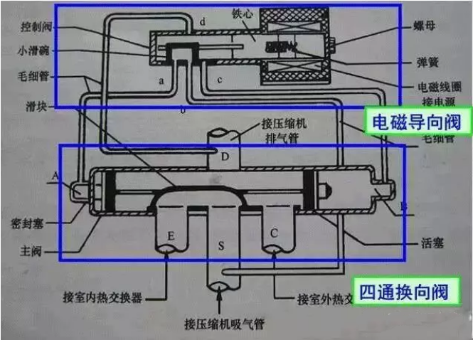 空氣能熱泵中，四通閥的結(jié)構(gòu)和工作原理