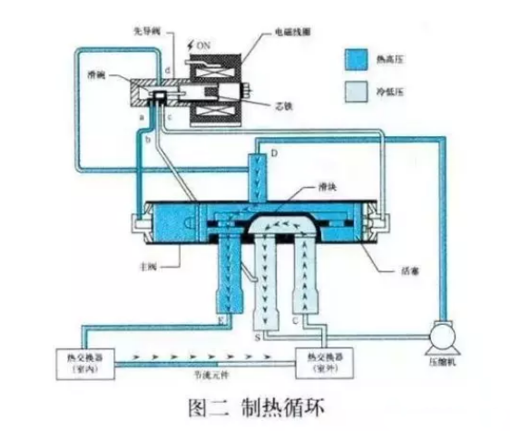 空氣能熱泵，四通閥的結(jié)構(gòu)和工作原理